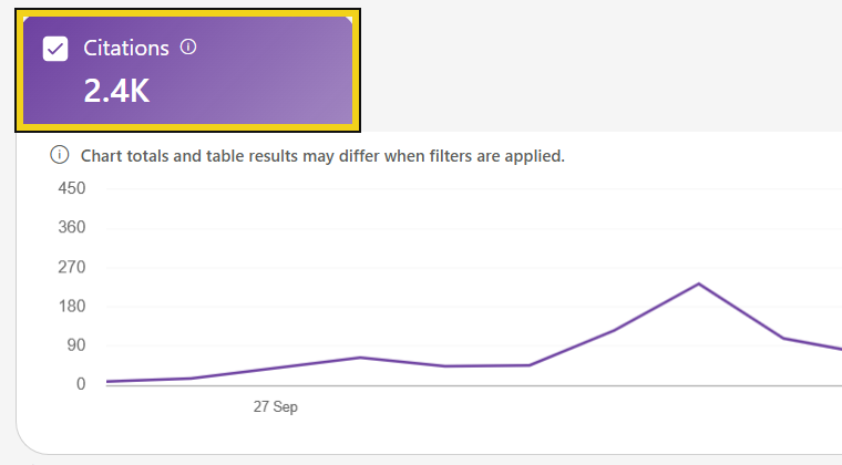 Bing Webmaster Tools, rendimiento en IA de regresoempresarial.com: 2,4 mil citas, todas de la página de la calculadora de intereses de mora DIAN