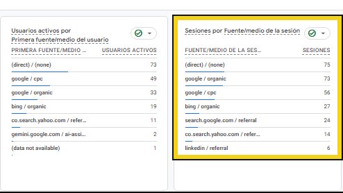Google Analytics 4 de regresoempresarial.com: las sesiones de google / organic y de google / cpc en filas separadas