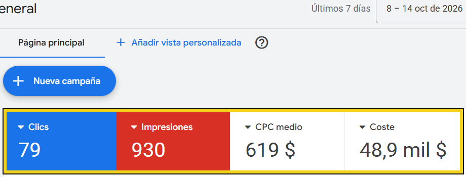 Vista general de Google Ads de regresoempresarial.com del 8 al 14 de octubre de 2026, dos campañas: 79 clics, 930 impresiones, CPC medio de 619 pesos y coste de 48,9 mil pesos