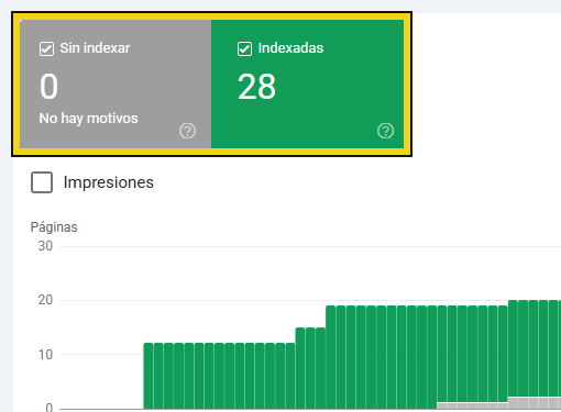 Informe de indexación de Search Console de regresoempresarial.com: 28 páginas indexadas y 0 sin indexar, con las barras subiendo desde finales de julio de 2026